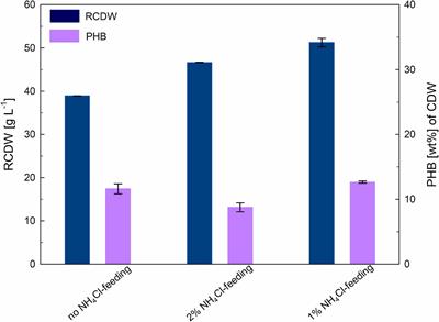 Substrate-Flexible Two-Stage Fed-Batch Cultivations for the Production of the PHA Copolymer P(HB-co-HHx) With Cupriavidus necator Re2058/pCB113